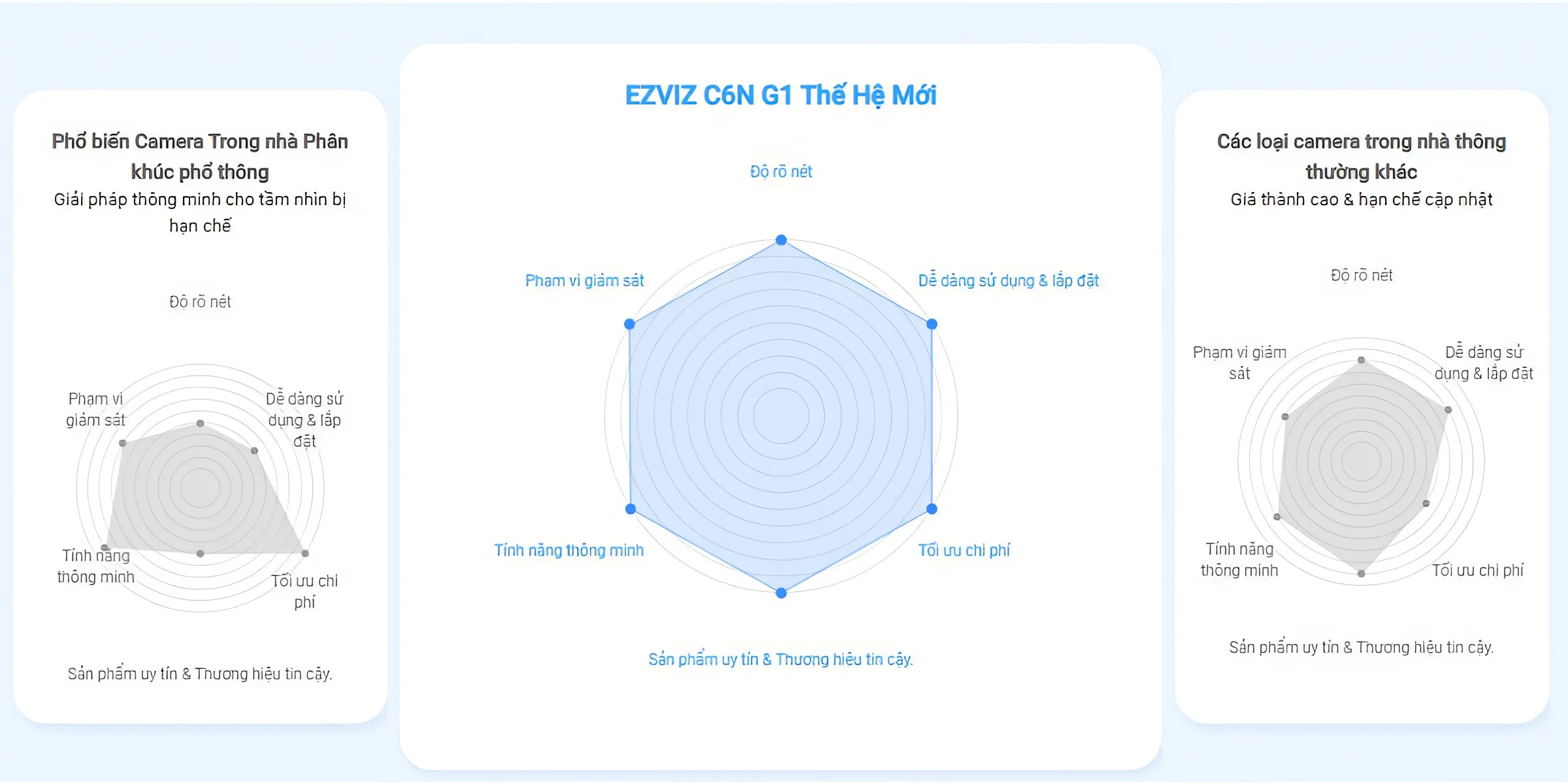 Giá Camera Ezviz C6N G1