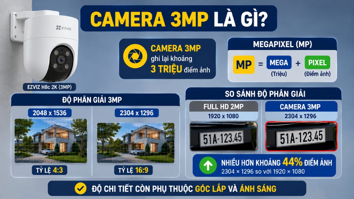 Độ phân giải 3MP là gì